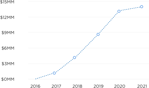 Cumulative Distributions